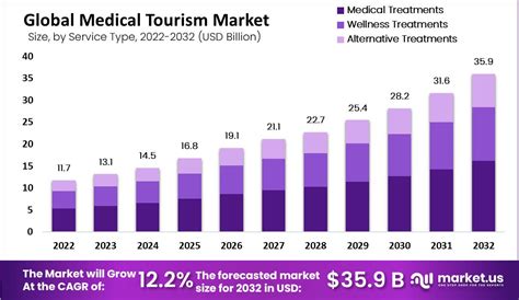 medical tourism statistics.